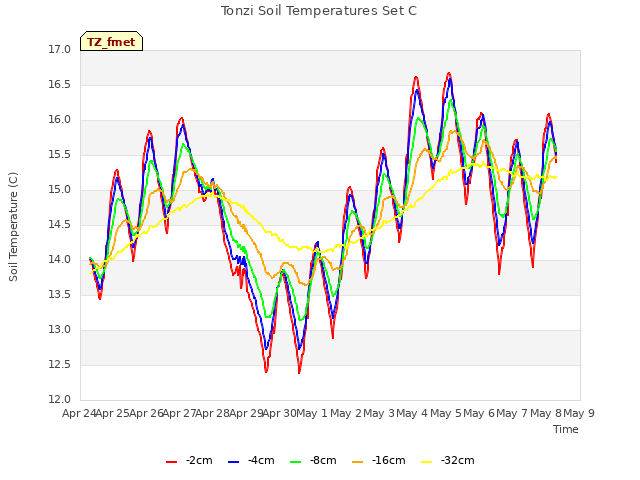 plot of Tonzi Soil Temperatures Set C