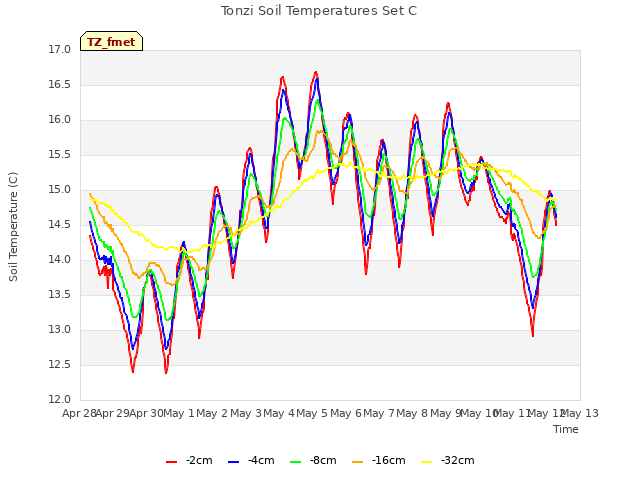 plot of Tonzi Soil Temperatures Set C