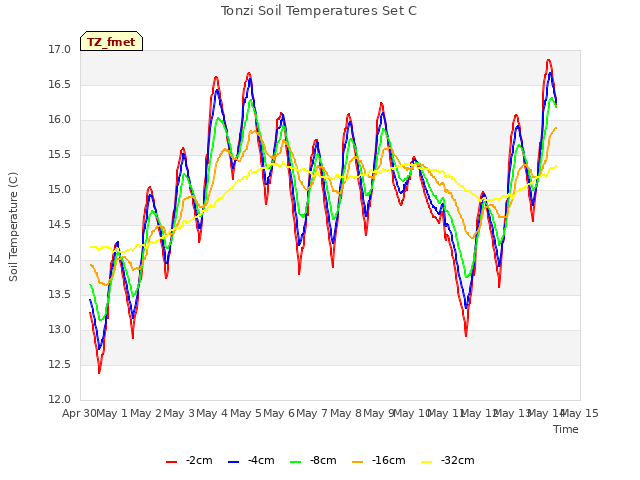 plot of Tonzi Soil Temperatures Set C