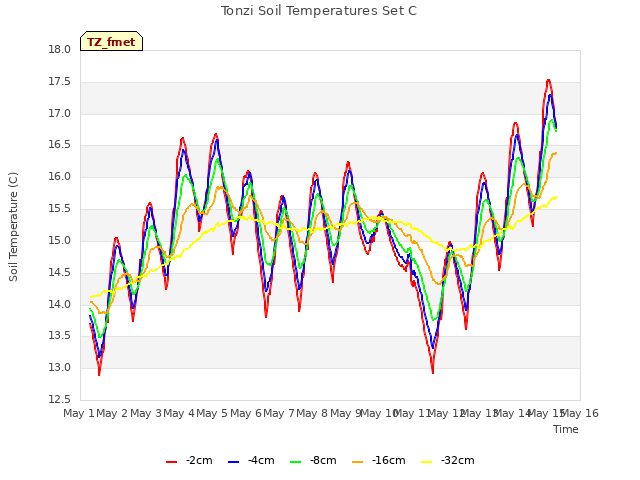 plot of Tonzi Soil Temperatures Set C