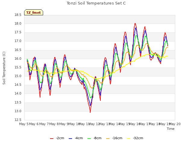 plot of Tonzi Soil Temperatures Set C