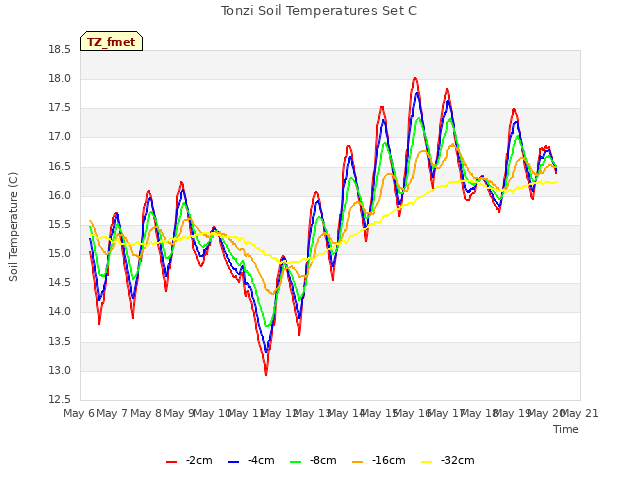 plot of Tonzi Soil Temperatures Set C