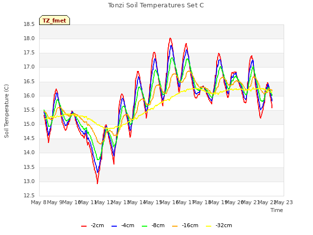 plot of Tonzi Soil Temperatures Set C