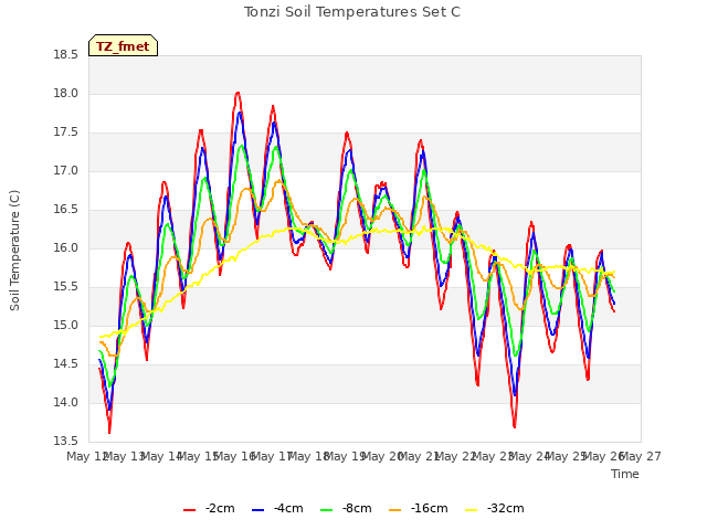 plot of Tonzi Soil Temperatures Set C