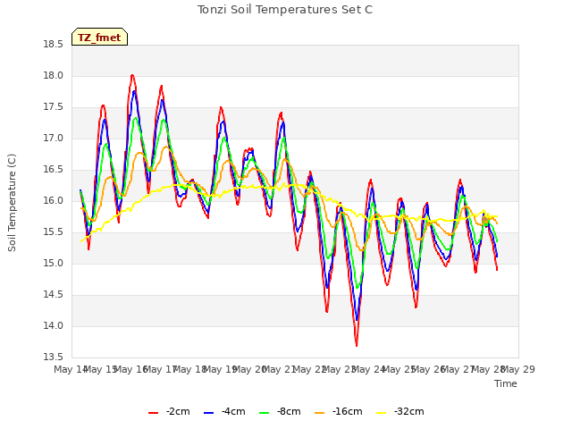 plot of Tonzi Soil Temperatures Set C