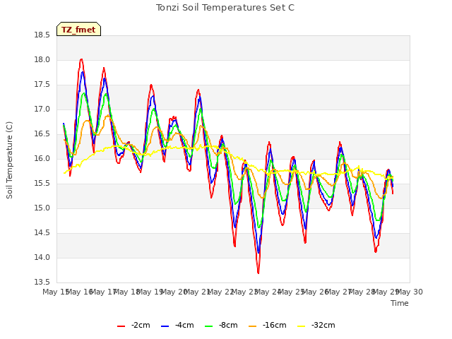 plot of Tonzi Soil Temperatures Set C