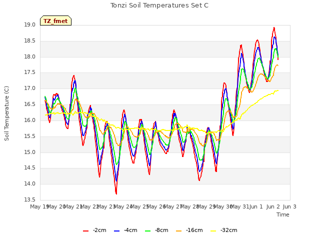 plot of Tonzi Soil Temperatures Set C