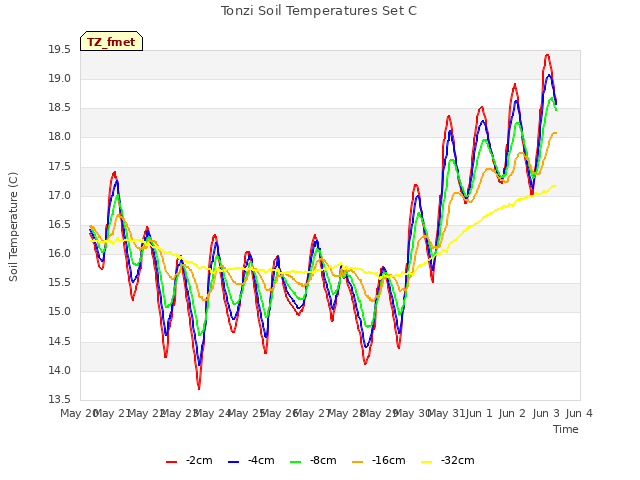 plot of Tonzi Soil Temperatures Set C