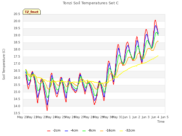 plot of Tonzi Soil Temperatures Set C