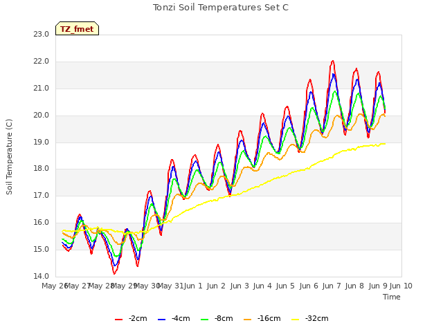 plot of Tonzi Soil Temperatures Set C