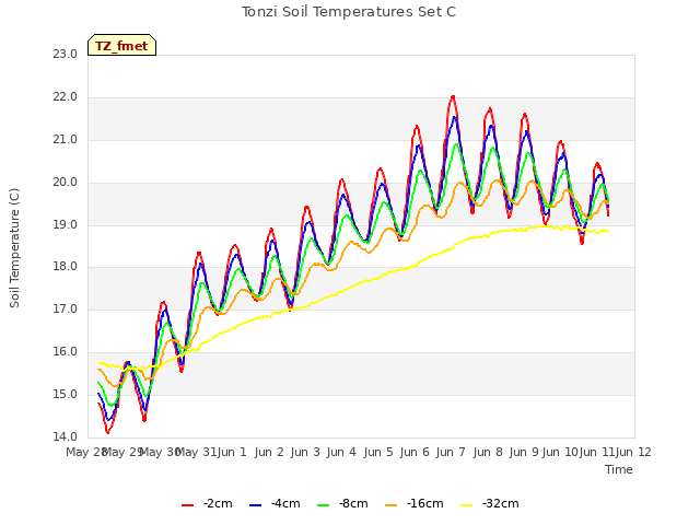 plot of Tonzi Soil Temperatures Set C