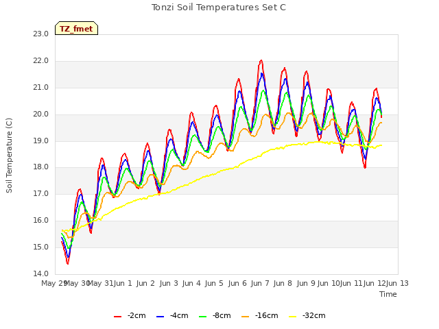 plot of Tonzi Soil Temperatures Set C