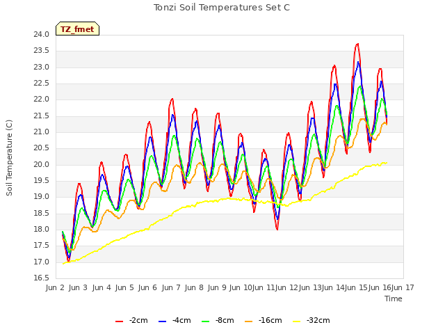 plot of Tonzi Soil Temperatures Set C