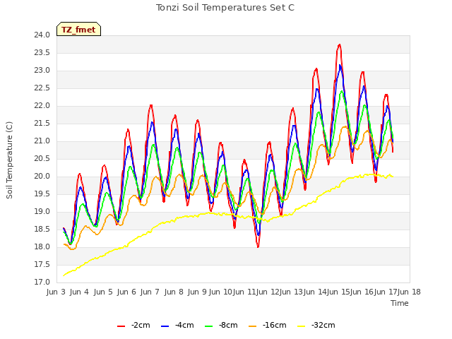 plot of Tonzi Soil Temperatures Set C