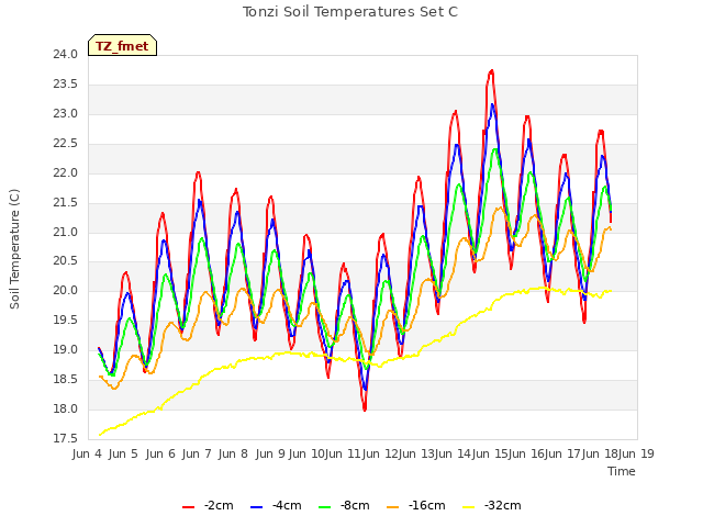 plot of Tonzi Soil Temperatures Set C