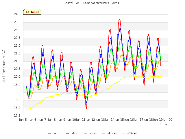 plot of Tonzi Soil Temperatures Set C