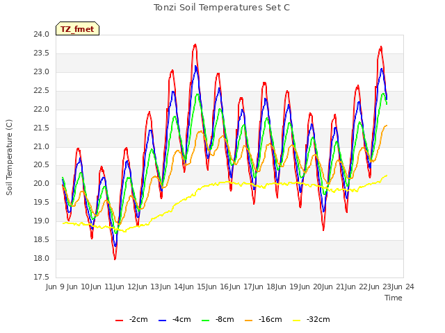 plot of Tonzi Soil Temperatures Set C