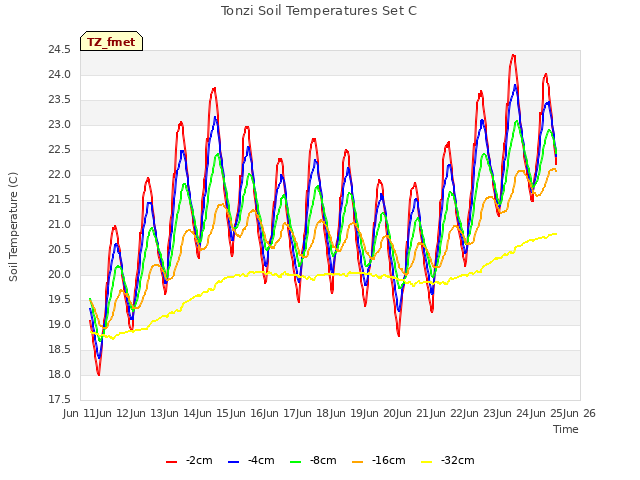 plot of Tonzi Soil Temperatures Set C