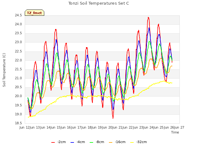 plot of Tonzi Soil Temperatures Set C