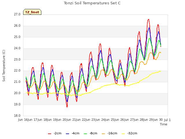 plot of Tonzi Soil Temperatures Set C