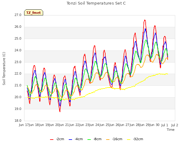 plot of Tonzi Soil Temperatures Set C