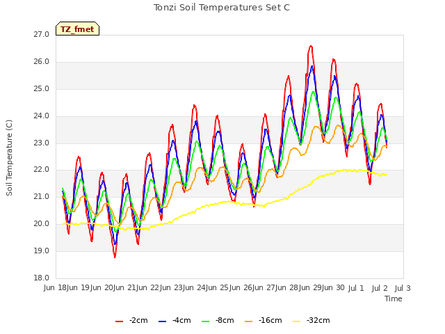 plot of Tonzi Soil Temperatures Set C