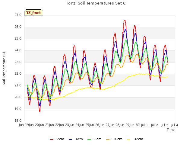 plot of Tonzi Soil Temperatures Set C