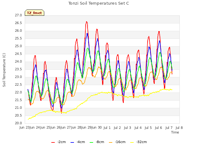 plot of Tonzi Soil Temperatures Set C