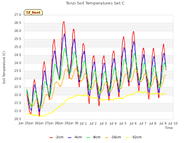 plot of Tonzi Soil Temperatures Set C