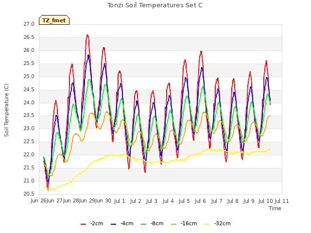 plot of Tonzi Soil Temperatures Set C