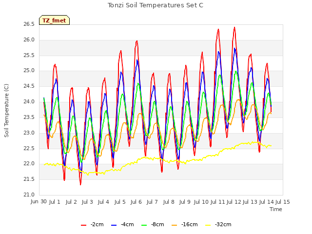 plot of Tonzi Soil Temperatures Set C