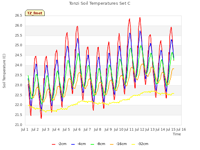 plot of Tonzi Soil Temperatures Set C