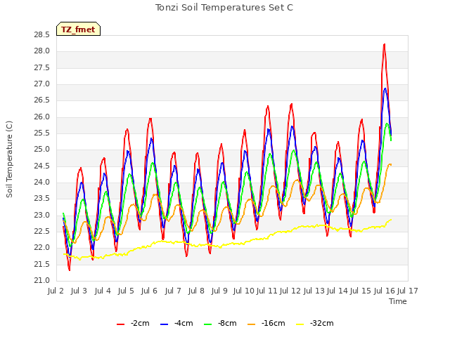 plot of Tonzi Soil Temperatures Set C