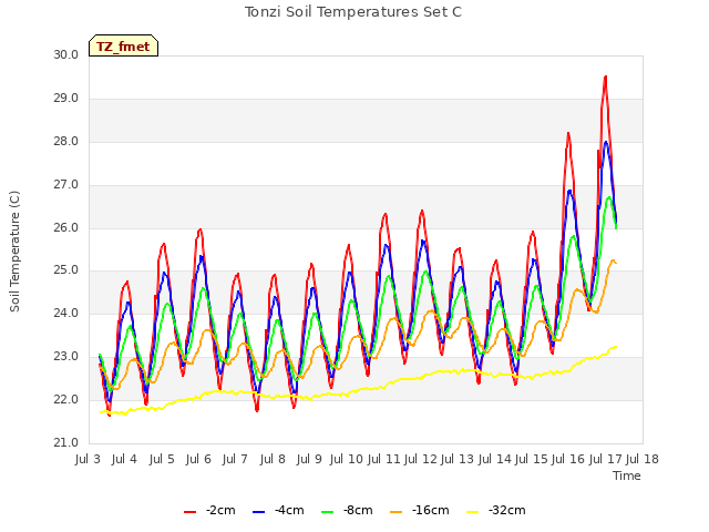 plot of Tonzi Soil Temperatures Set C