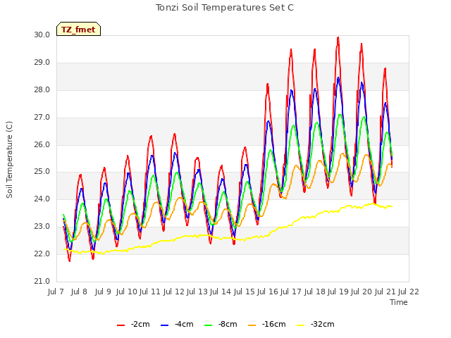 plot of Tonzi Soil Temperatures Set C