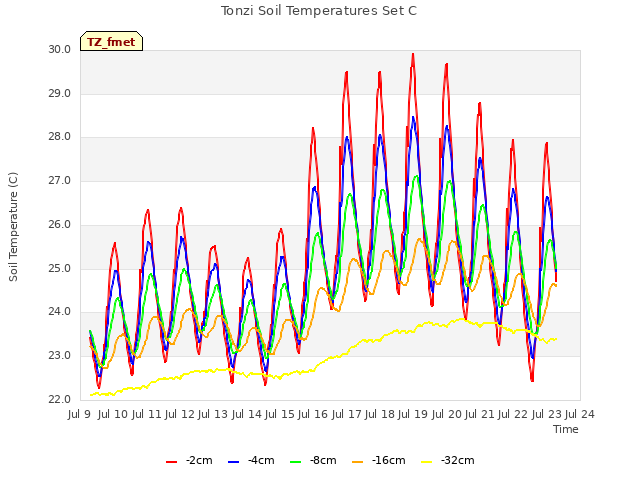 plot of Tonzi Soil Temperatures Set C