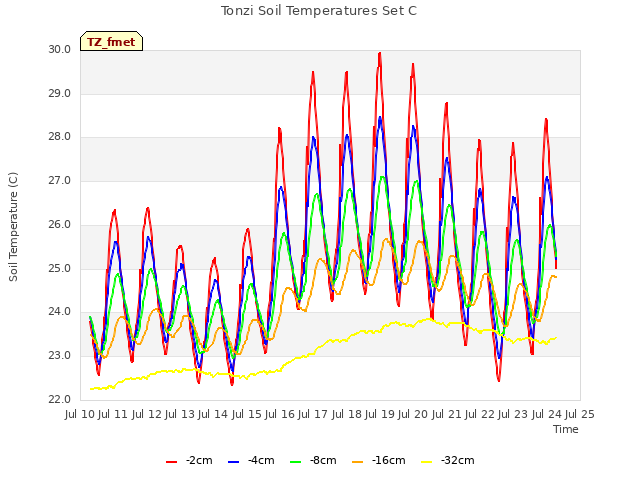 plot of Tonzi Soil Temperatures Set C