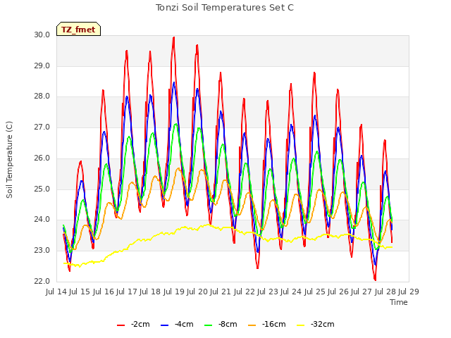 plot of Tonzi Soil Temperatures Set C