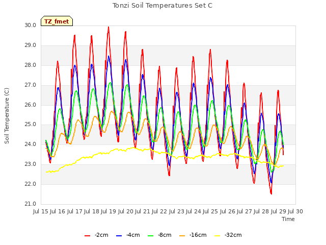 plot of Tonzi Soil Temperatures Set C