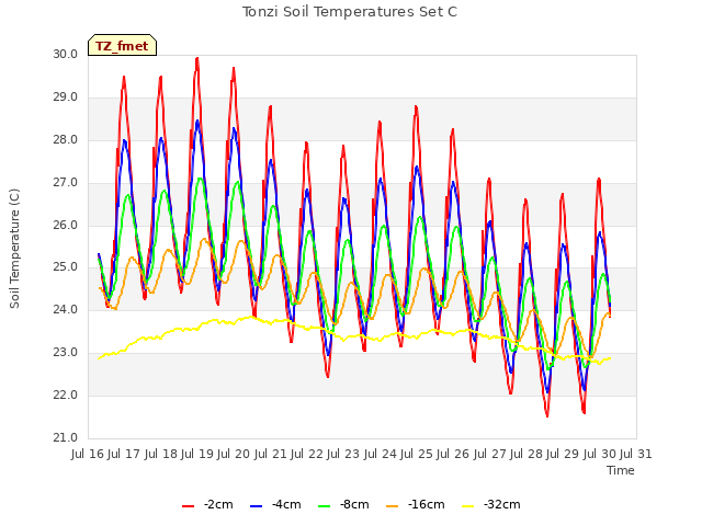 plot of Tonzi Soil Temperatures Set C