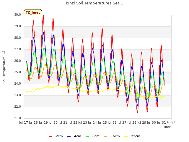 plot of Tonzi Soil Temperatures Set C