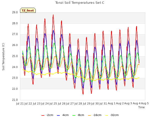 plot of Tonzi Soil Temperatures Set C