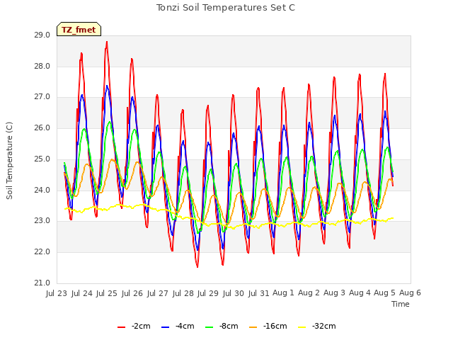 plot of Tonzi Soil Temperatures Set C