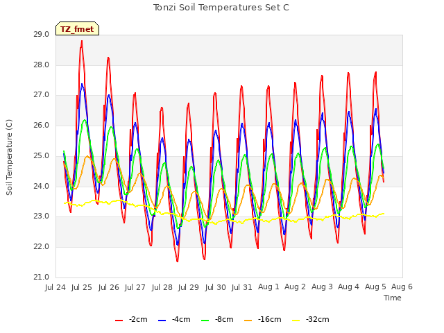 plot of Tonzi Soil Temperatures Set C