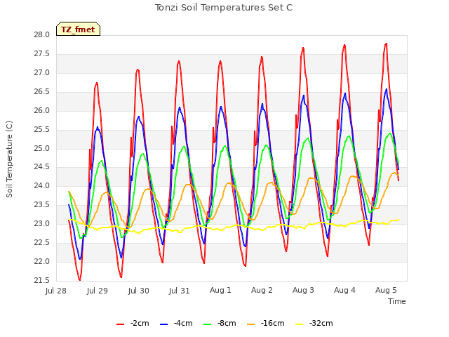 plot of Tonzi Soil Temperatures Set C