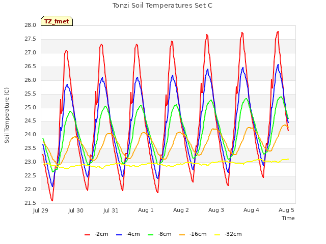 plot of Tonzi Soil Temperatures Set C