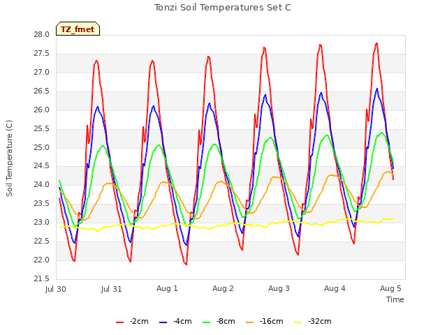 plot of Tonzi Soil Temperatures Set C