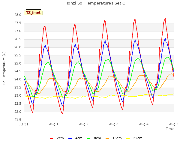 plot of Tonzi Soil Temperatures Set C