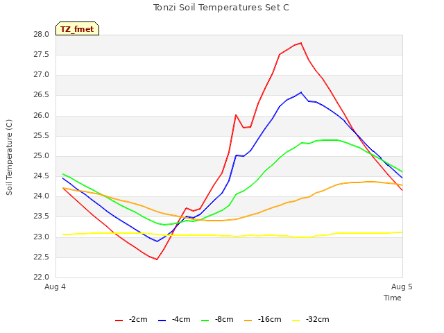 plot of Tonzi Soil Temperatures Set C