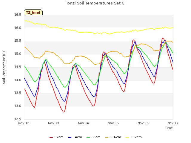 plot of Tonzi Soil Temperatures Set C